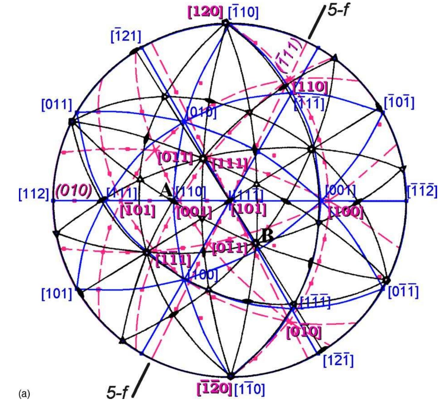 Matrix Phase Plane Example (a) a multibeam micrograph showing the morphology of