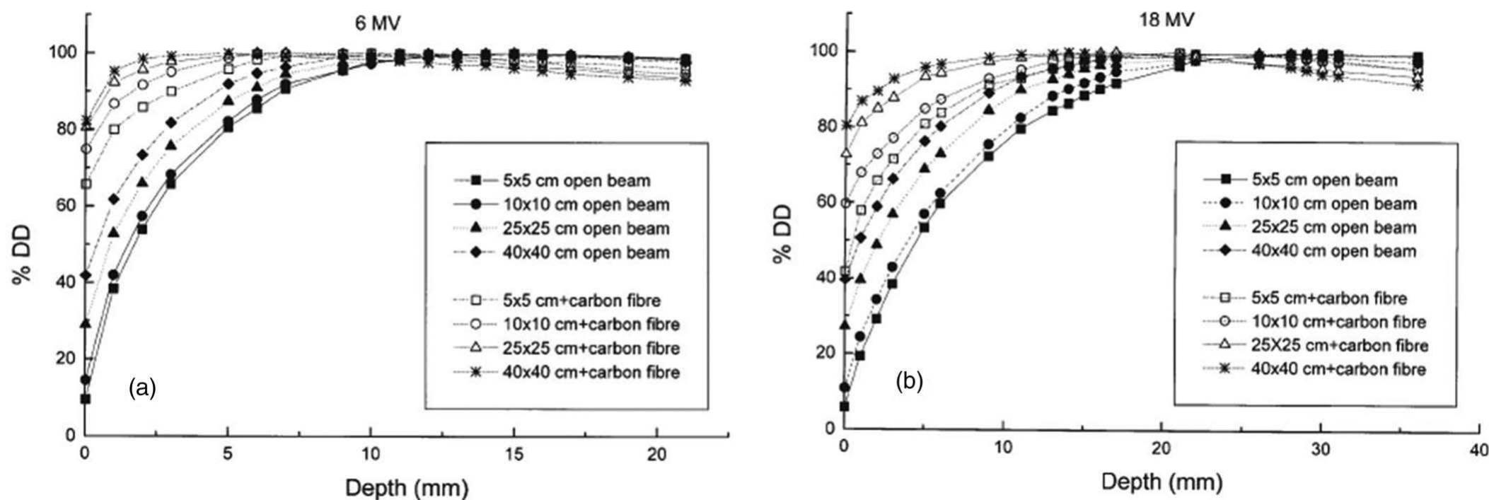 Fic. 3. pdd for 6 mv and 18 mv for different field sizes