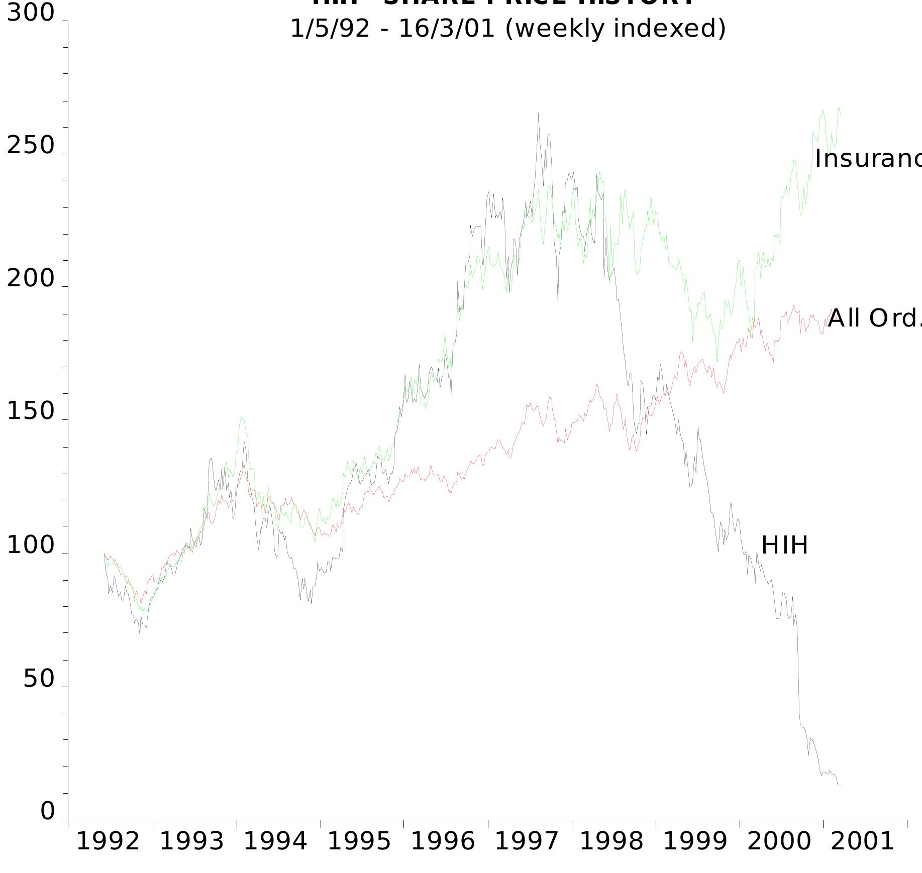 (PDF) Beware of the Ides of March: The Demise of HIH Insurance