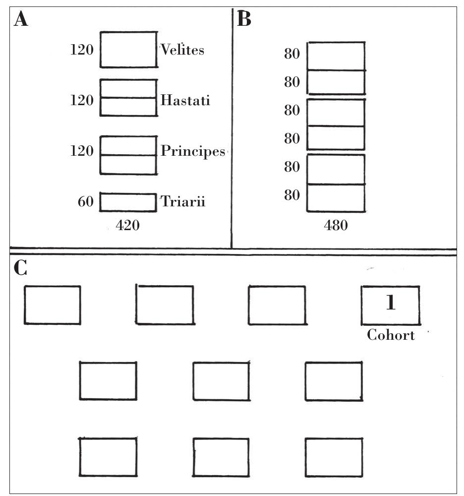Figure 12. The illustration shows how the cohort legion was built up by a fusion of the maniples in column, triarii, princ- ipes, hastati and velites. The cohort legion had ten cohorts. The first cohort always stood on the right wing. 