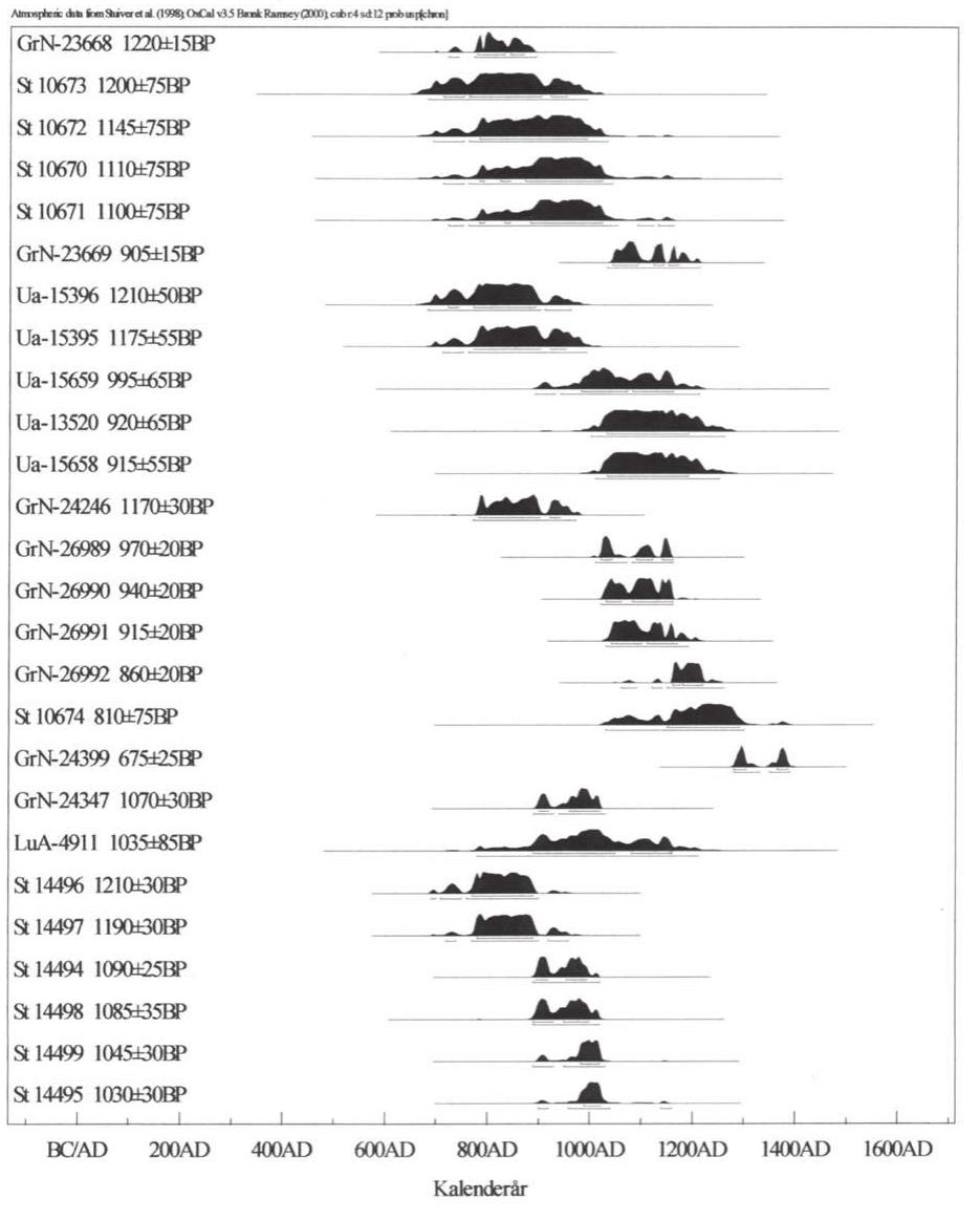 Figure 26. Summary of Radiocarbon dates. A summation of hitherto executed radiocarbon analyses of Viking Age and  early Medieval fortifications and similar features, e.g. pile barrages. 
