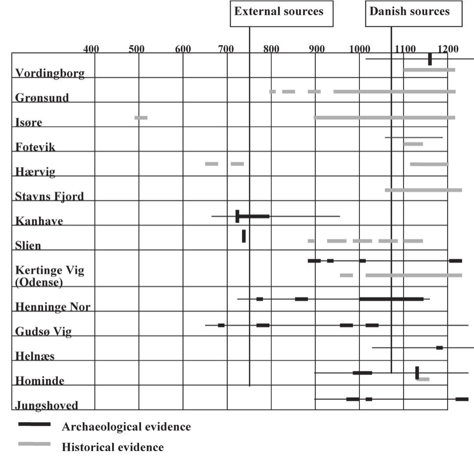 Figure 31. This chart shows historical information on particular natural havens in Denmark, as well as archaeo- logical documentation corresponding to the localities. The dates of the oldest external sources and of the oldest Dan- ish sources are marked. It is clear that the archaeological documentation predates the written sources (after Norgard Jorgensen 2002, fig. 3 and fig. 2). 