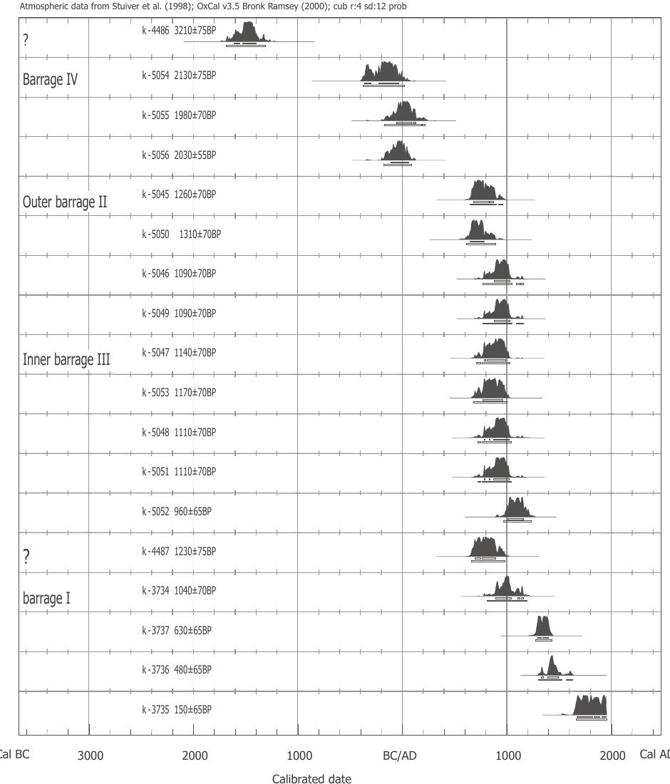 Figure 36. Diagram of the Carbon 14 datings at Gudso Vig. In connection with the publication of catalogues of bar- rages, the dendrochronologist Aoife Daly of the National Museum of Denmark has analysed both the Carbon 14 dat- ings and the dendrochronological datings (after Daly 2002: fig.. 8) (Daly 2001, 2002). 