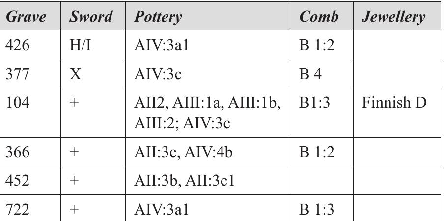 Figure 42. Swords and chronologically significant indica- tors in Group 1. 