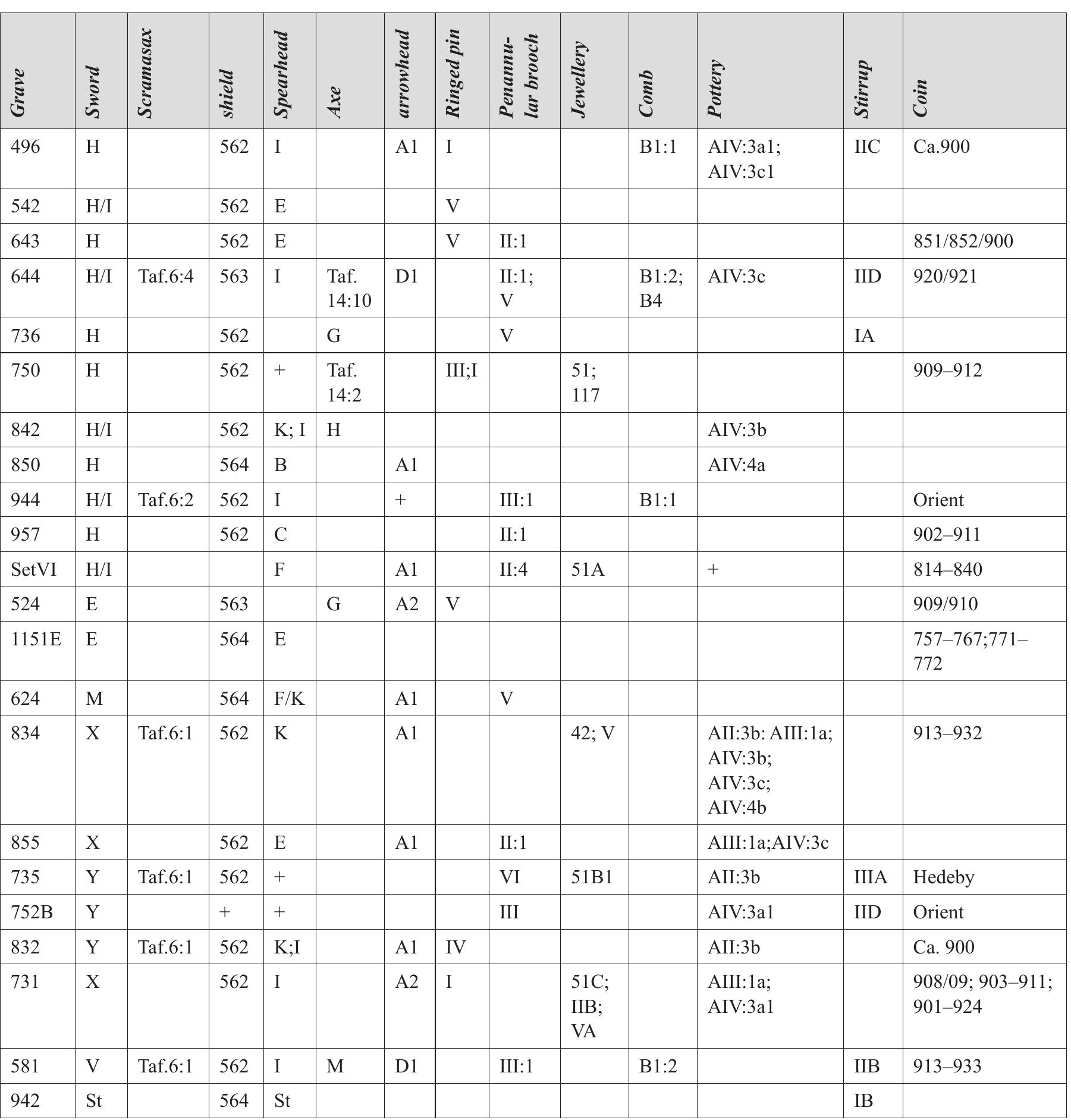 Figure 44. Swords and chronologically important indicators in Group 3. 