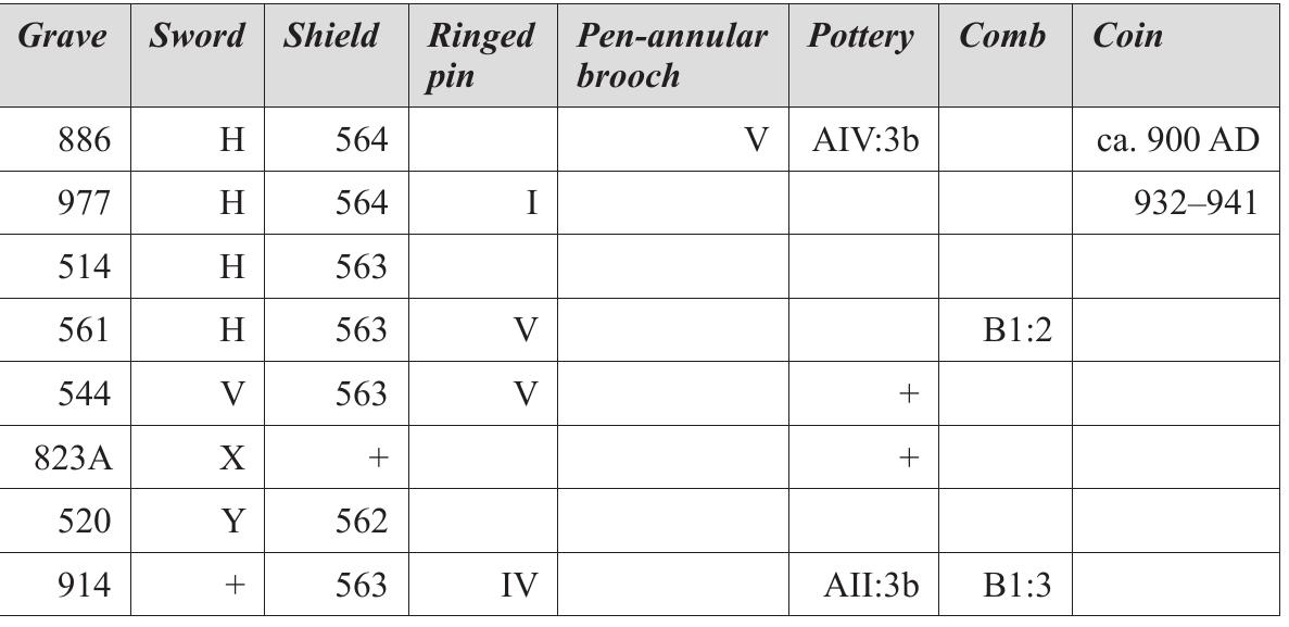 Figure 43. Swords and chronologically significant indicators in Group 2. 