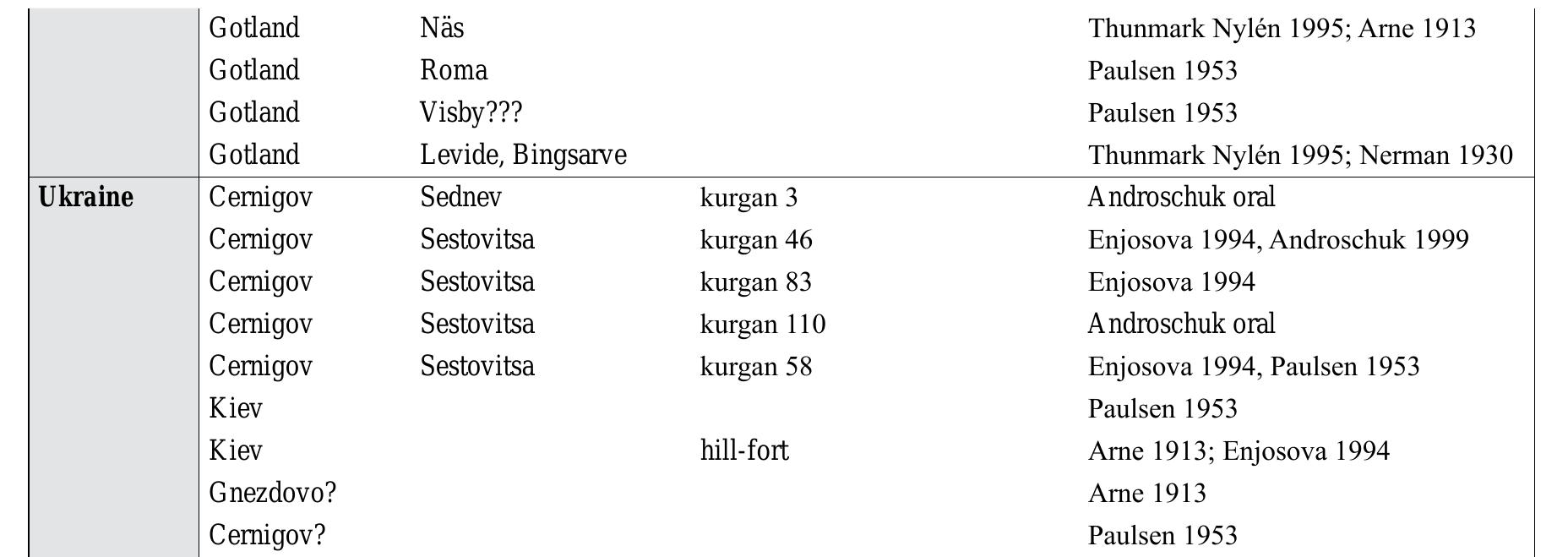 the nature of their inhabitants and their inter-relations- hips. The Birka connection and the numerous Scandi- navian artefacts give at least some idea of the origins of the people. The difficulties encountered in trying to distinguish Scandinavian features from others pose the question of what really was Scandinavian and what was Rus’, and if it were of any significance. The sett- ements, early towns and burial grounds should rather be seen as signs of lively trade and close cultural con- nections, perhaps leading to the formation of a separate culture - that of the Rus’. This Rus’ culture would have been polyethnic, formed by the assimilation of different people, such as Slavs, Balts and Scandinavians. Their common trait was associated with proto-urban settle- ments with trade and warfare as two distinct features. Defining the Rus’ may most easily be done by defining what they were not. They were a non-agrarian society, which did not include Finno-Ugrians, Khazarians, Pe- chenegs, Arabs, Volga-Bulgars or Greeks. They foun- ded early towns and settlements with an autonomous existence. They did not grow out of their hinterland but began to create their own economic hinterlands. The population and the material culture of the towns and settlements were more polyethnic than those of agra- rian centres (Nosov 1994). The need to weld together a heterogeneous group by emphasising common features may well have kept the Rus’ culture unified. Symbols came to play an even more important part than they did in a homogeneous society. The use of style and icono- graphy as seen in the falcon-motif on sword-chapes, keys and mounts, shows a deliberate attempt to declare official affiliation to a society or group.  The 11th century brought with it the establishment  a en  : oe ae. |: en ae: ee fe oa h Se - nr:  