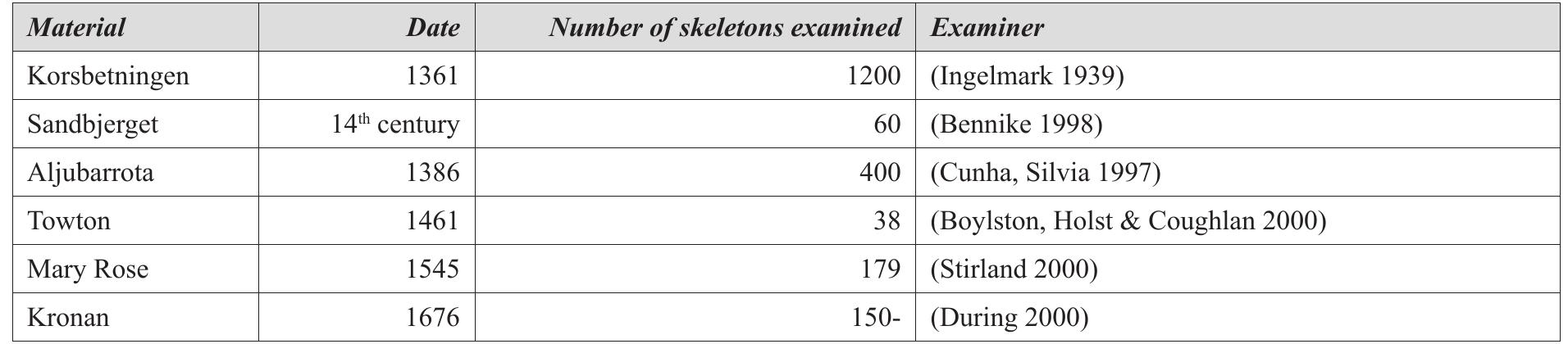 Figure 103. Examples of six larger sites with osteological material containing warriors or soldiers. 