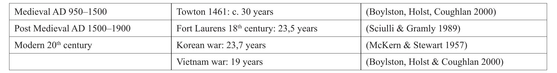 Figure 104. Examples of mean age at death of soldiers from different time periods.  Hence the osteological methods are well suited to ana- lyse warriors and soldiers. 