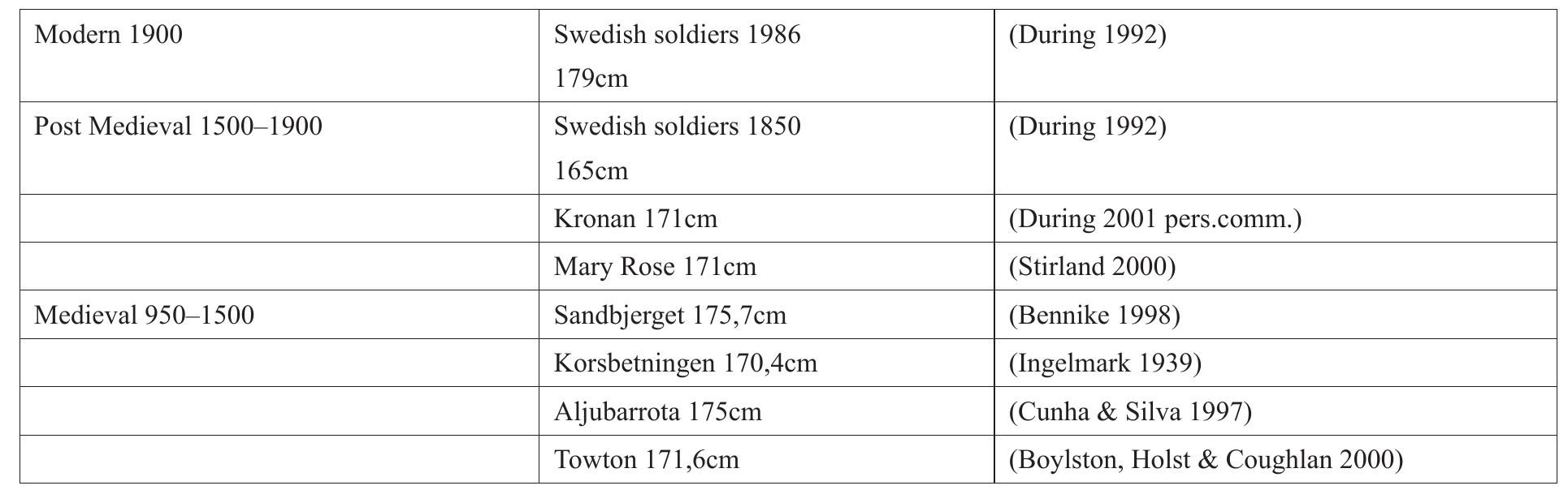 Figure 105. Examples of mean stature of soldiers from different time periods. 