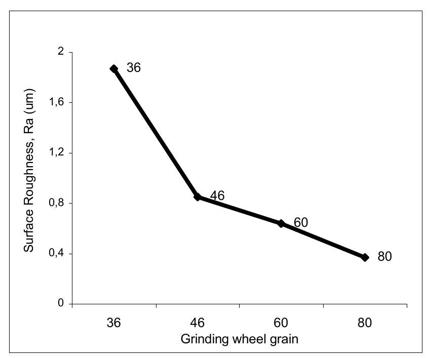 (PDF) An Investigation into the Influences of Grain Size and Grinding ...