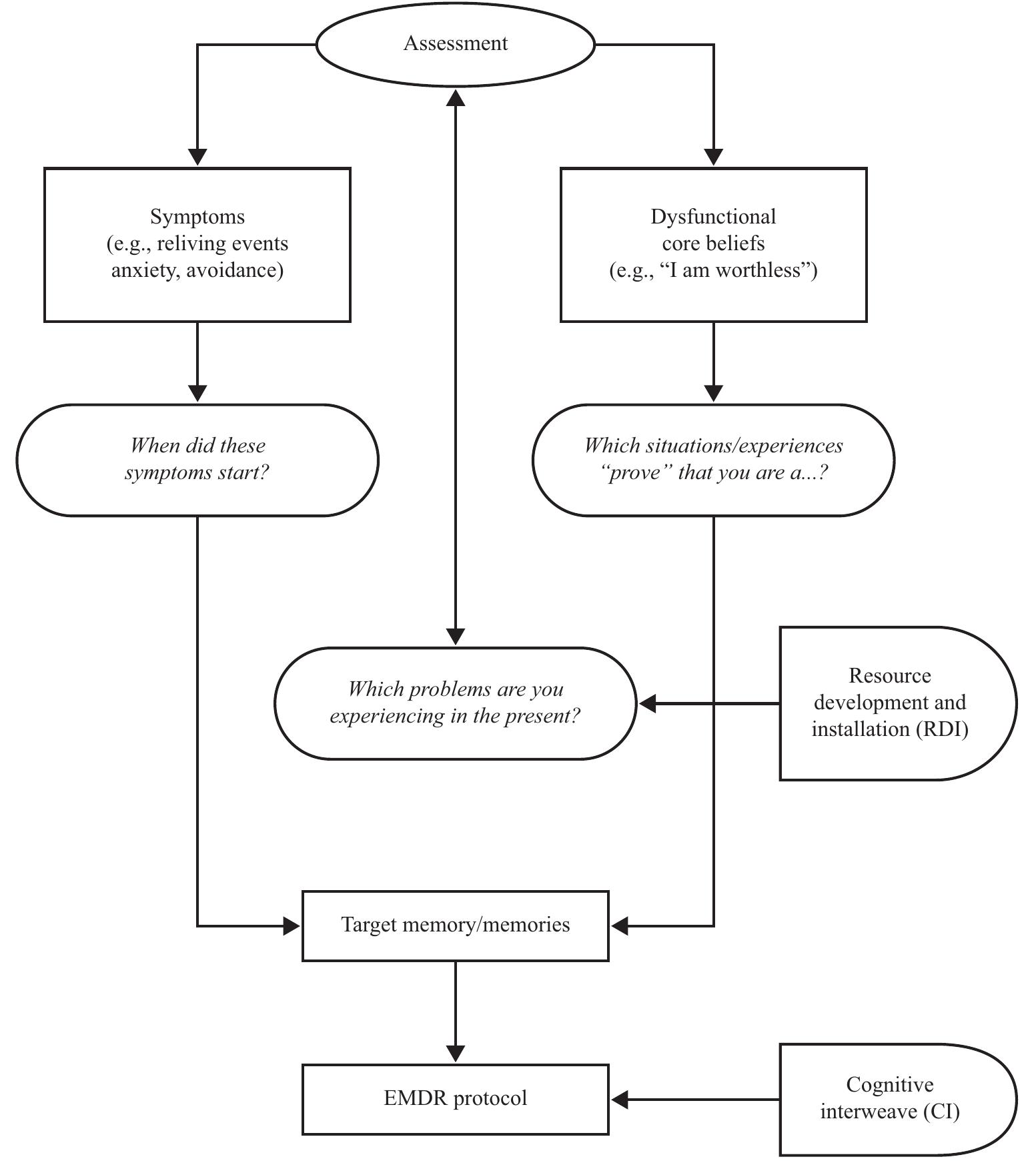 Figure 1 - from EMDR in Psychosis: Guidelines for