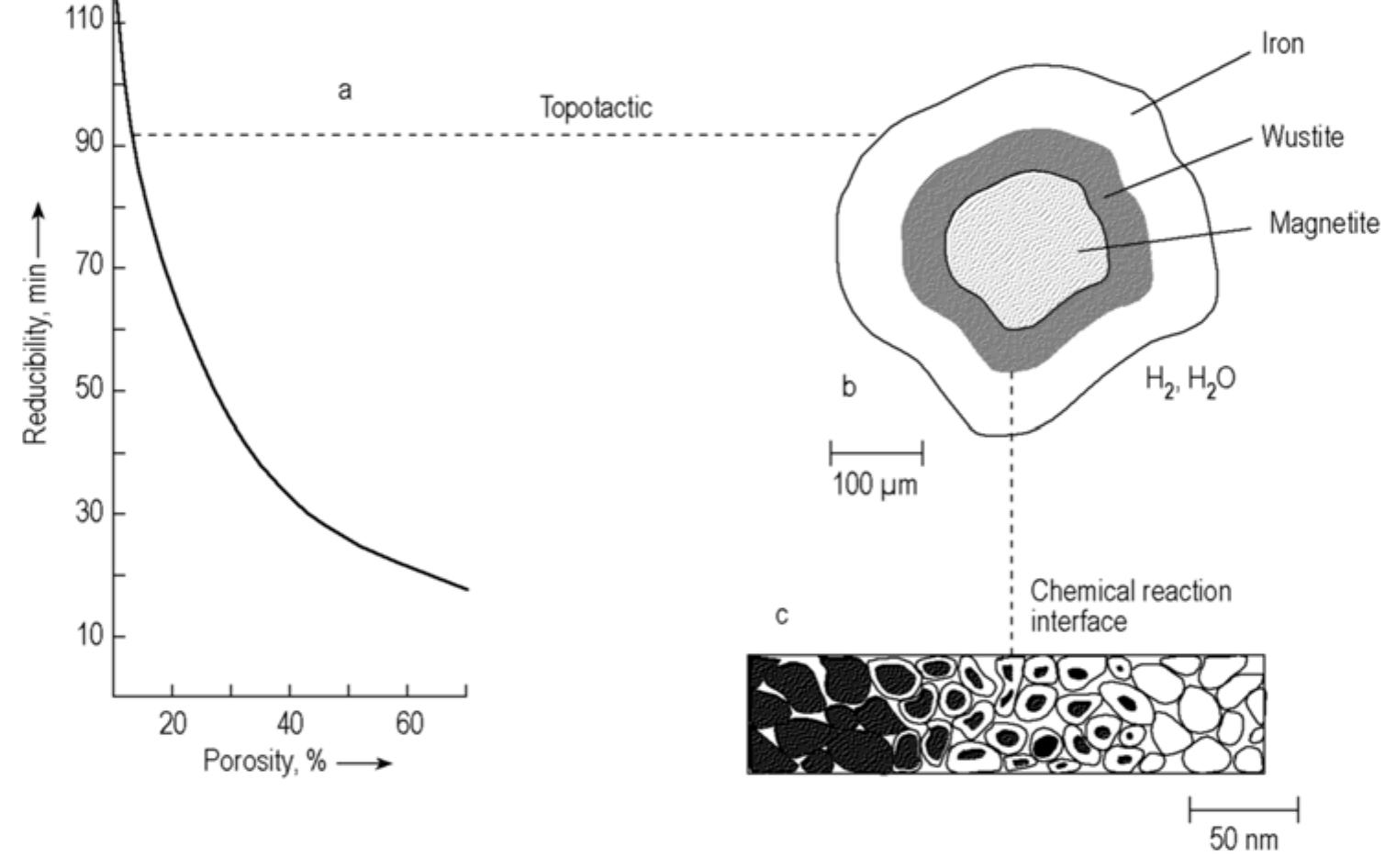 Mechanism of catalyst reduction [119] a) reducibility of