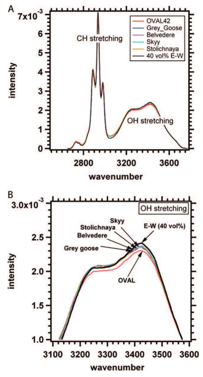 Raman spectra of vodka brands in the regions of (a) ch and