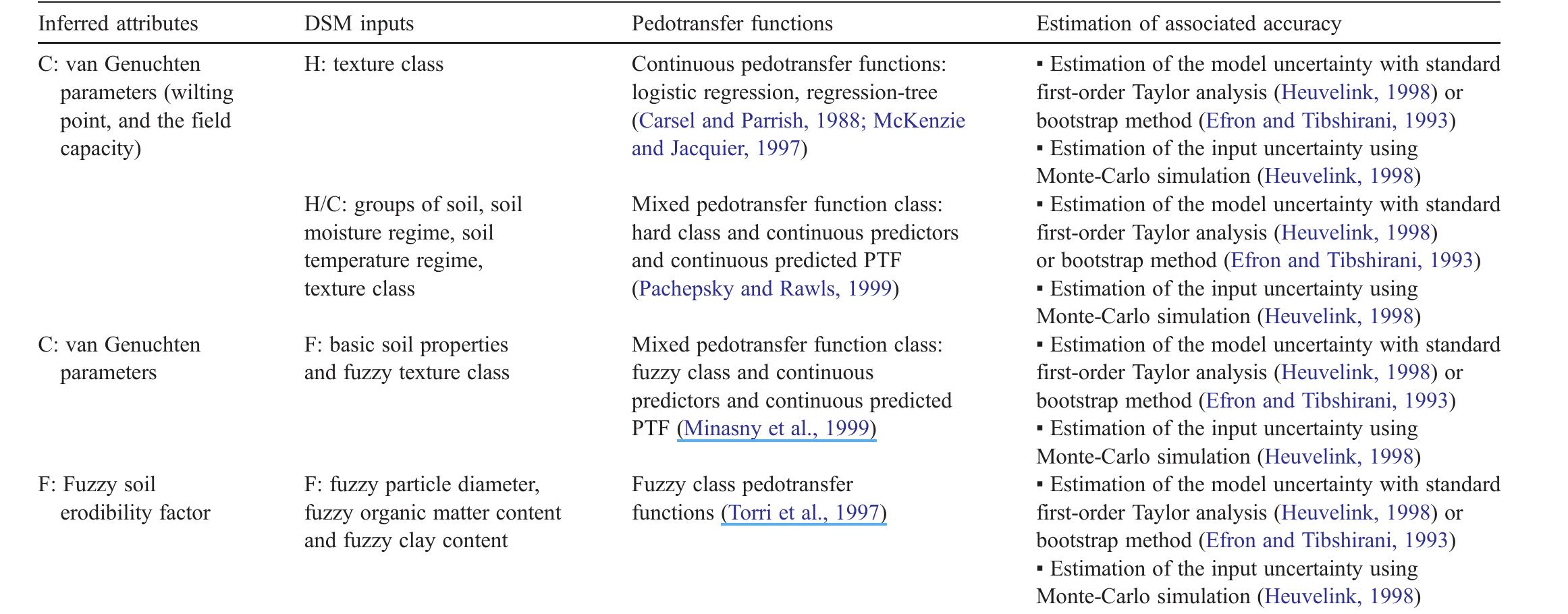 Examples of types of pedotransfer functions with associated