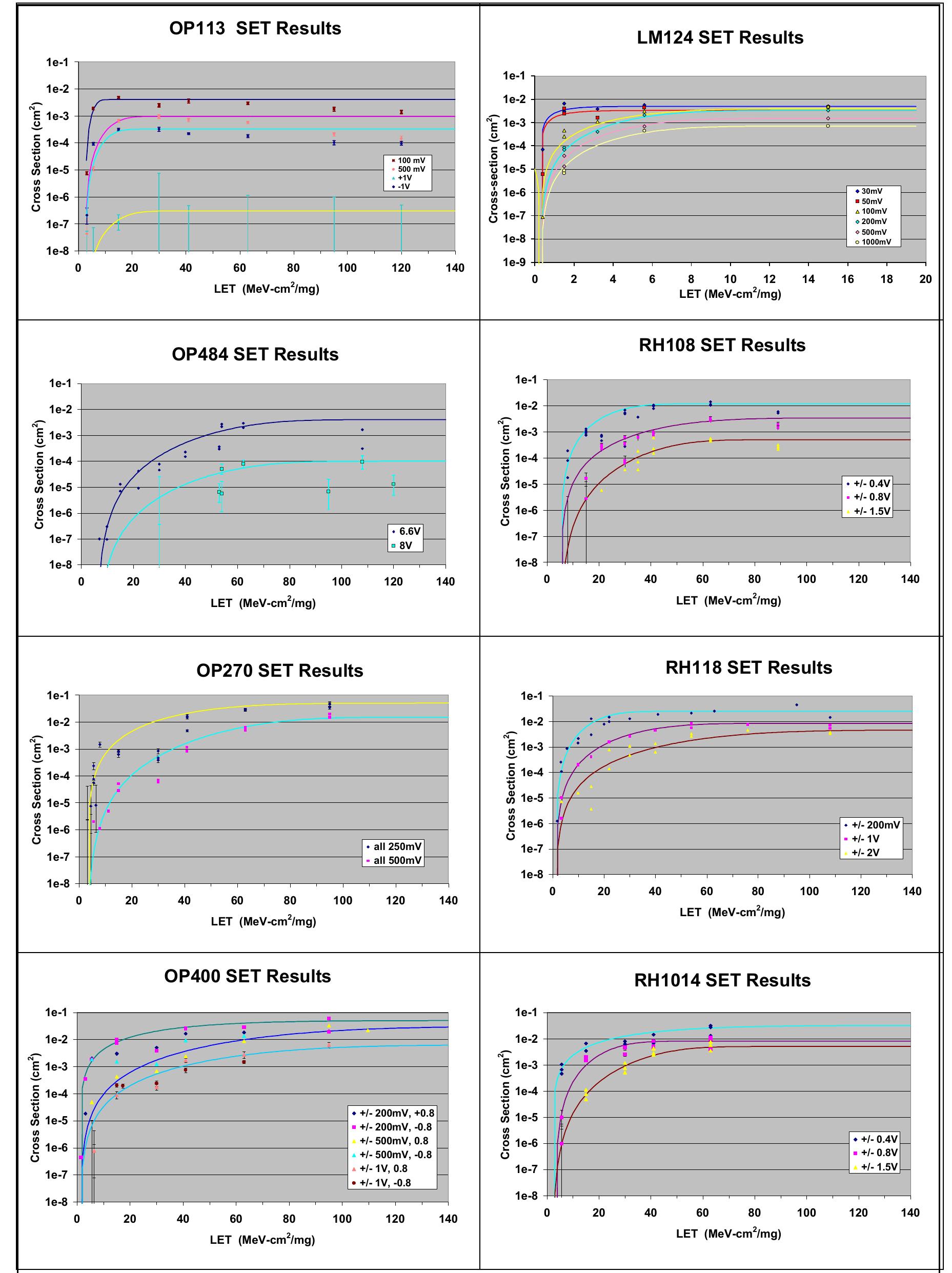 (PDF) Single event transients in operational amplifiers