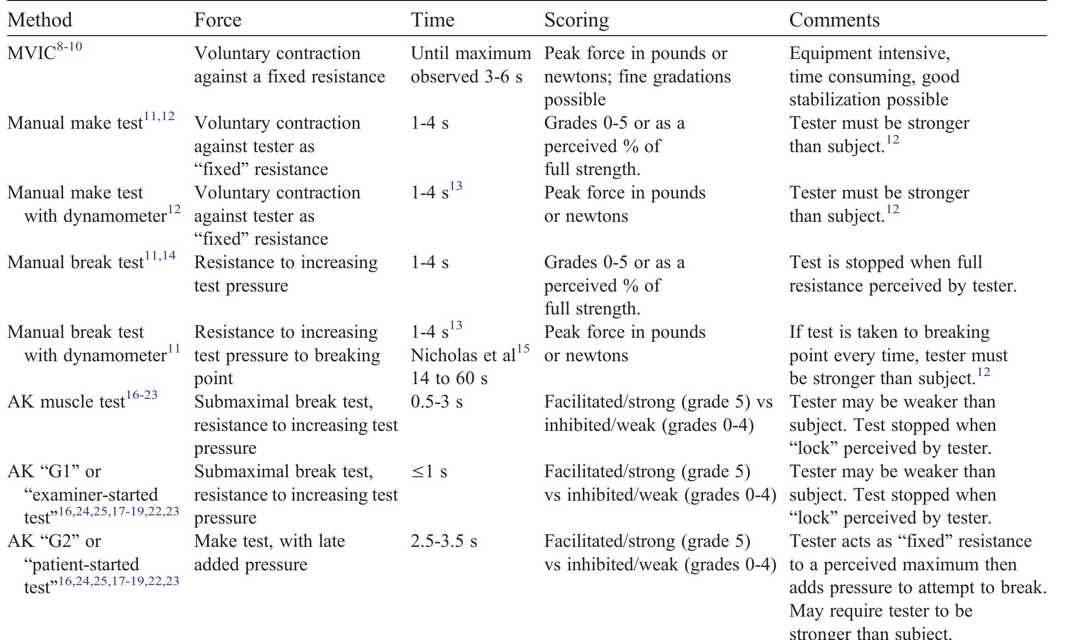 Muscle Testing Versions (PDF) A narrative review of manual muscle testing and implications for ...