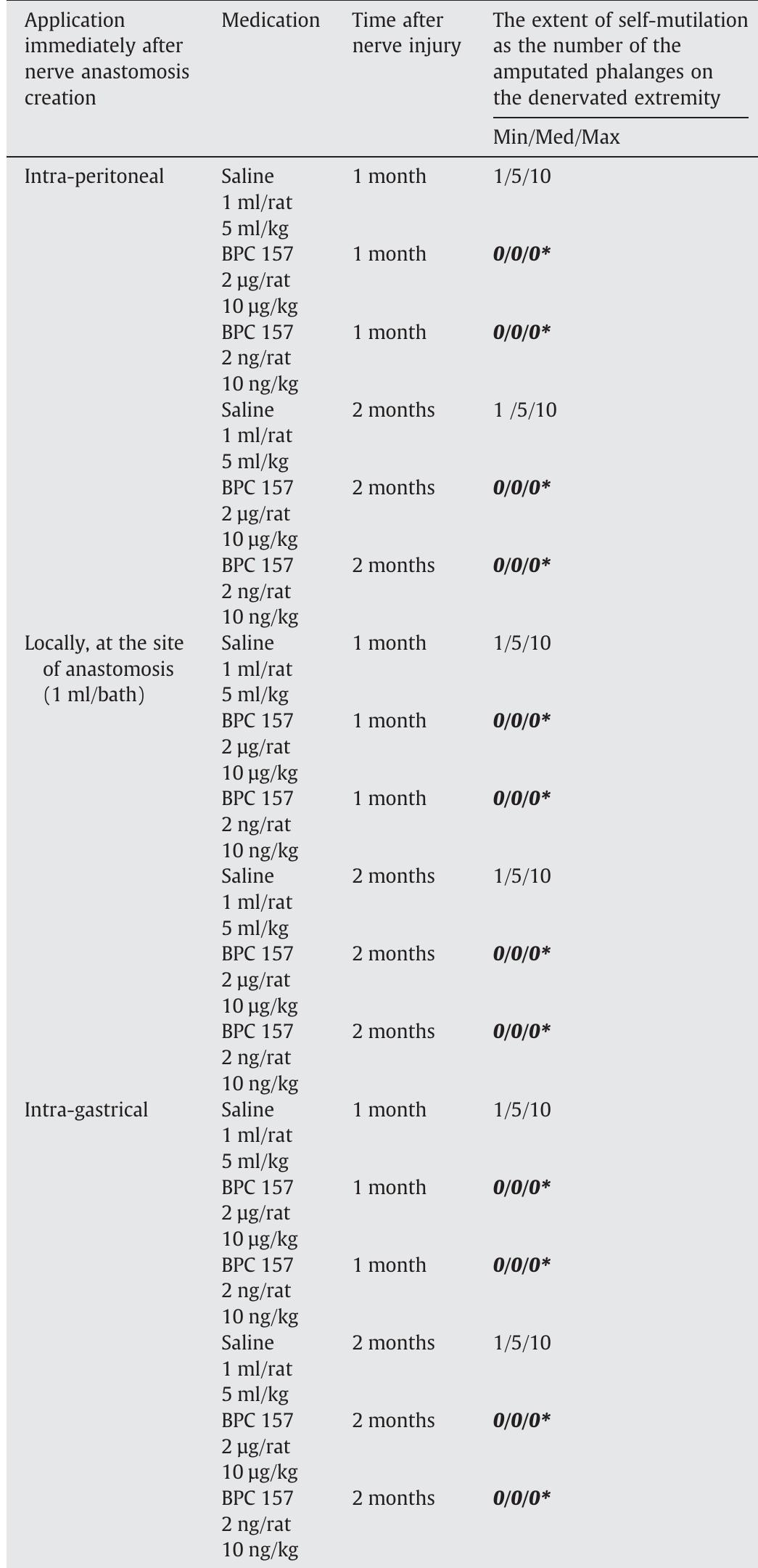 bpc-157 dosage for injury The Complete BPC-157 Dosage Guide: Protocols, Frequency, and Cycle Length