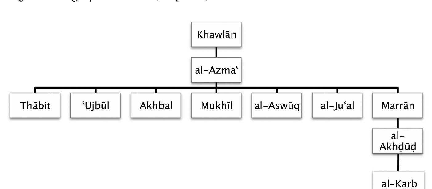 Figure 4 - from The Contemporary Structures and Historical