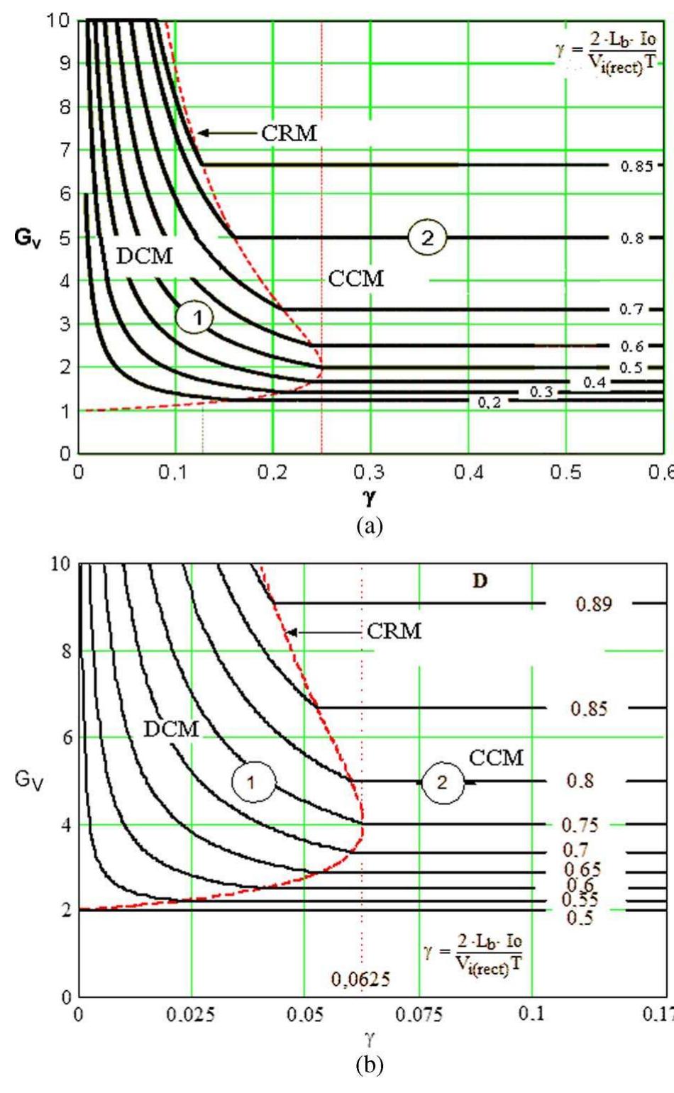 Static Gain Example Comparison between static gain curves. (a) conventional