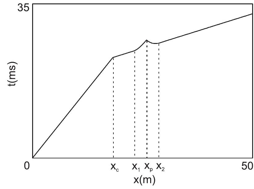 The t-x graph for the underground cavity model. the