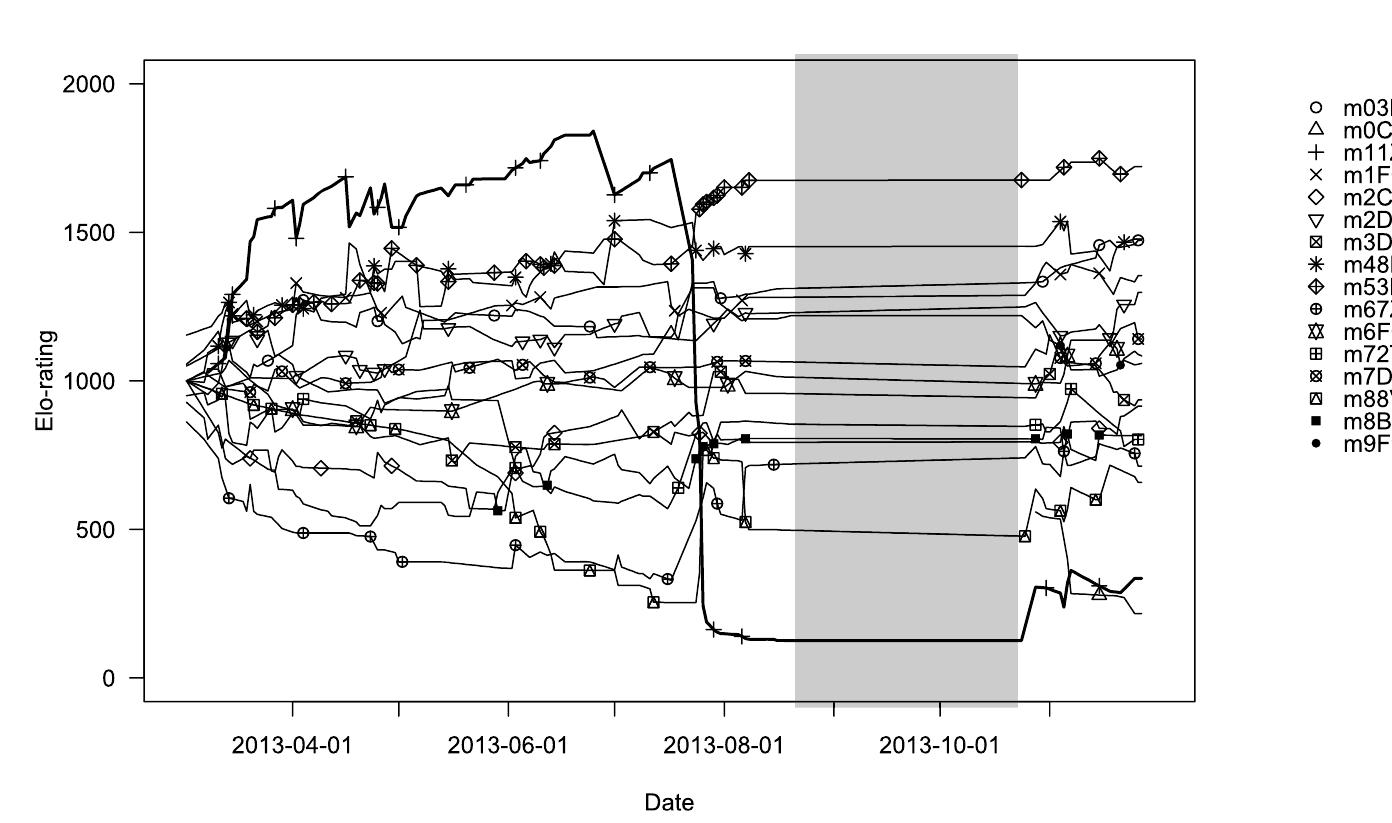 Figure 1. Elo-ratings of the 15 focal males throughout the study period. Larger numbers indi- cate greater dominance. Shaded area indicates a period during which no data were collected. One additional male shown here (0C9) started associating with Group S in October 2013. The bold line identifies the trajectory of male 11Z (m11Z in the figure legend). 