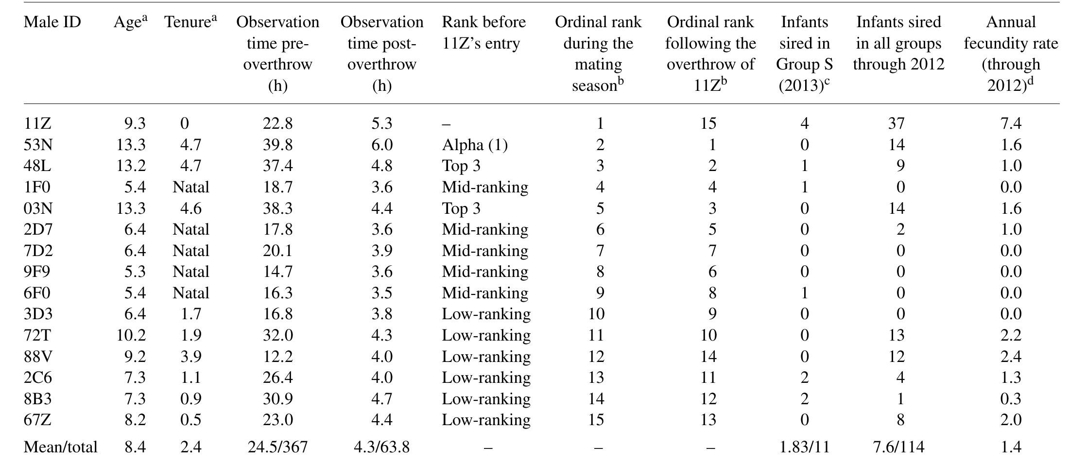 Demography, focal observation time, ranking and reproductive success of male rhesus macaques in Group S on Cayo Santiago, Puerto Rico. 