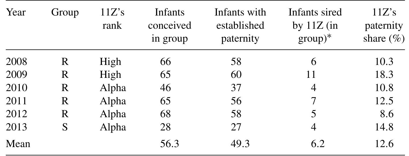 * Does not include 4 infants sired with females from other groups.  Reproductive history of male 11Z (2008-2013) in Groups R and S on Cayo Santiago.  Table 2. 