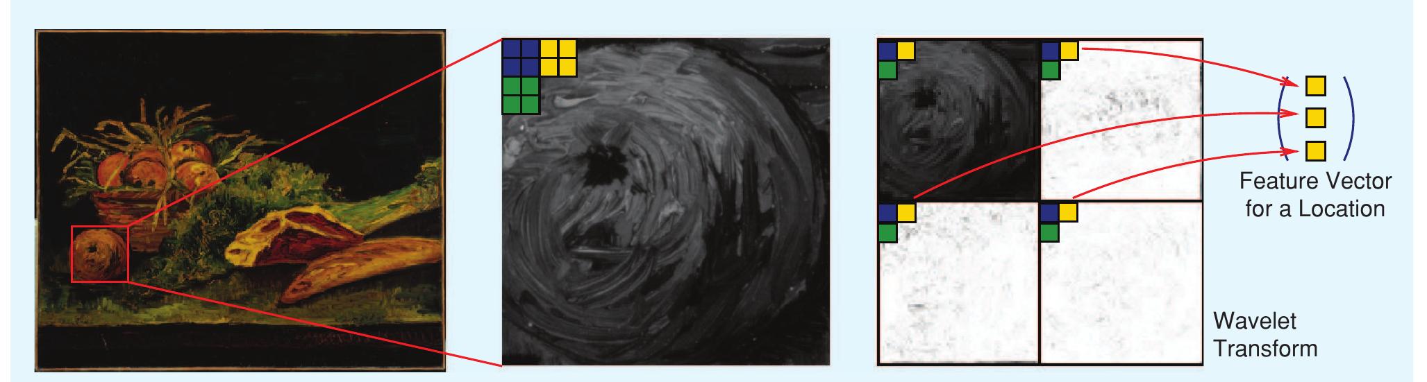 {fig3] the formation of the texture feature vector based on