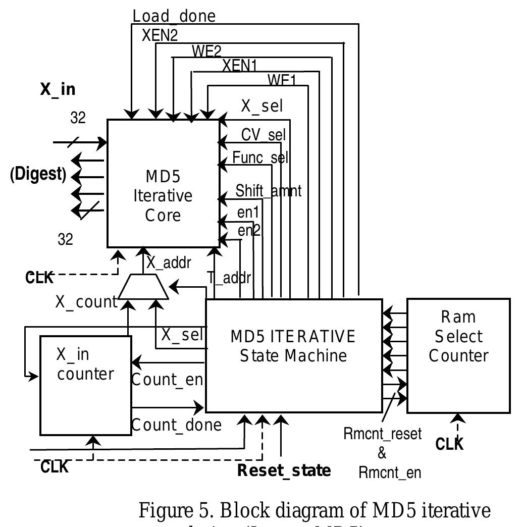 (PDF) FPGA implementation of MD5 hash algorithm