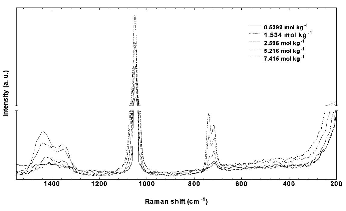 Raman spectra of ca(no3)2(aq) solutions at various
