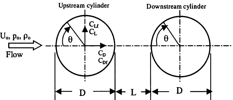 (PDF) Fluctuating fluid forces acting on two circular cylinders in a ...