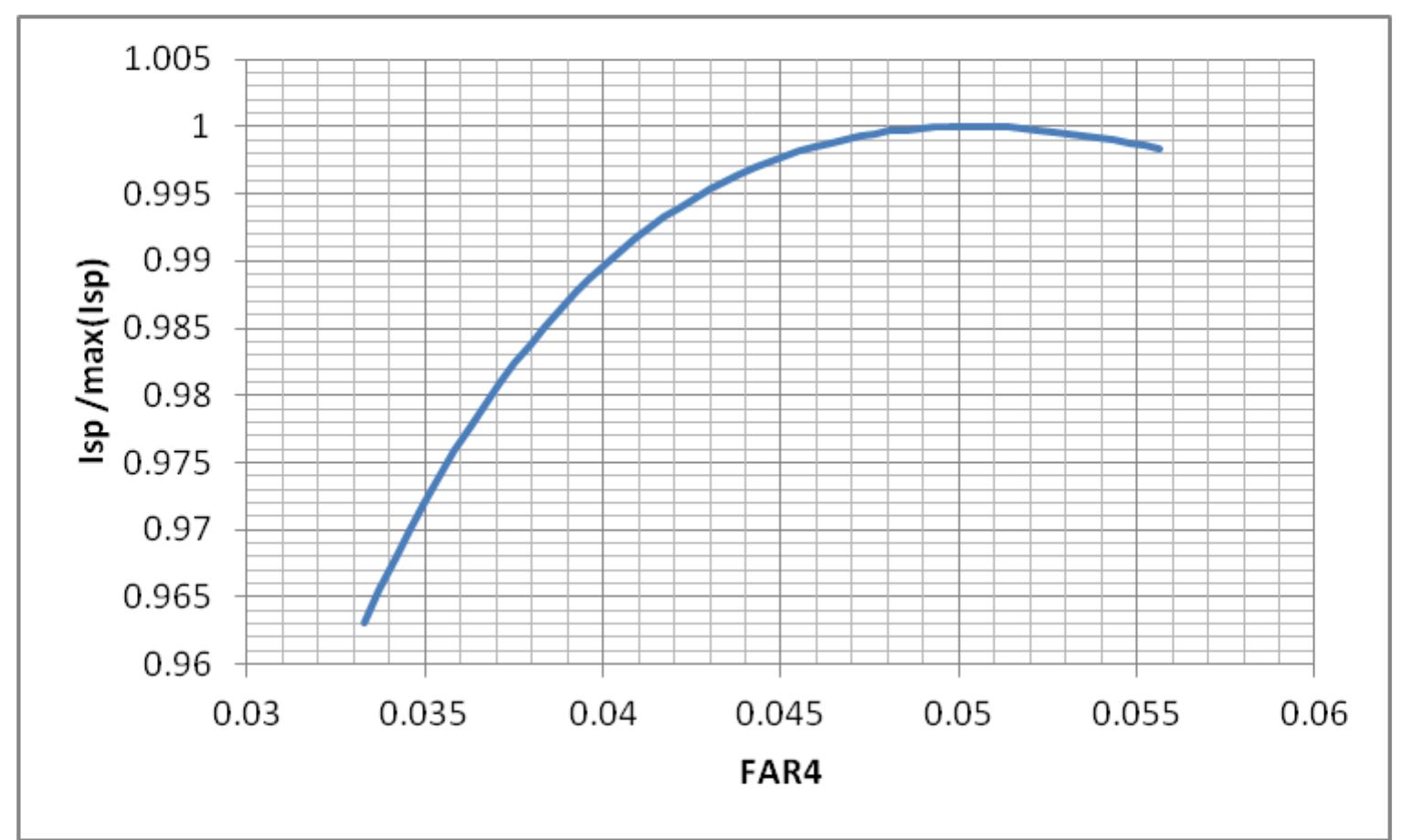 Figure 15 - A Method for Performance Analysis of a Ramjet