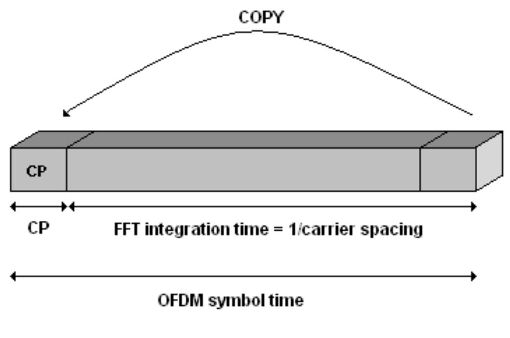 (PDF) Implementation the Technique of Orthogonal Frequency Division ...