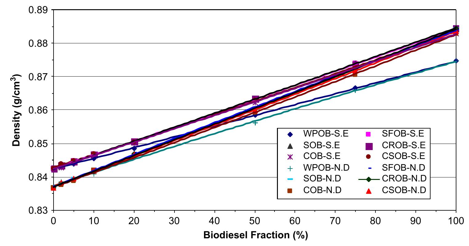 The densities of biodiesel-diesel fuel blends.