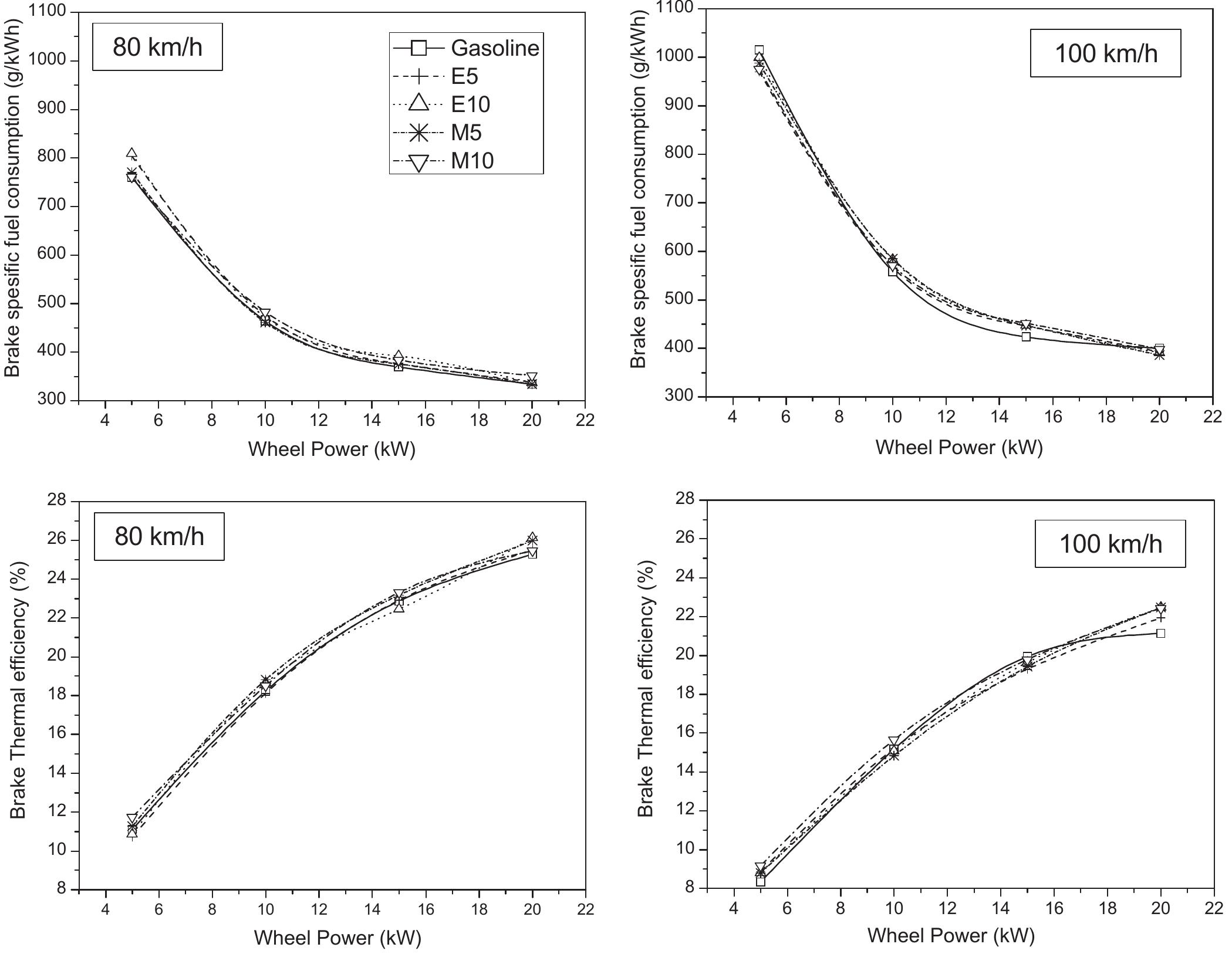 (PDF) Impact of alcohol–gasoline fuel blends on the performance and ...