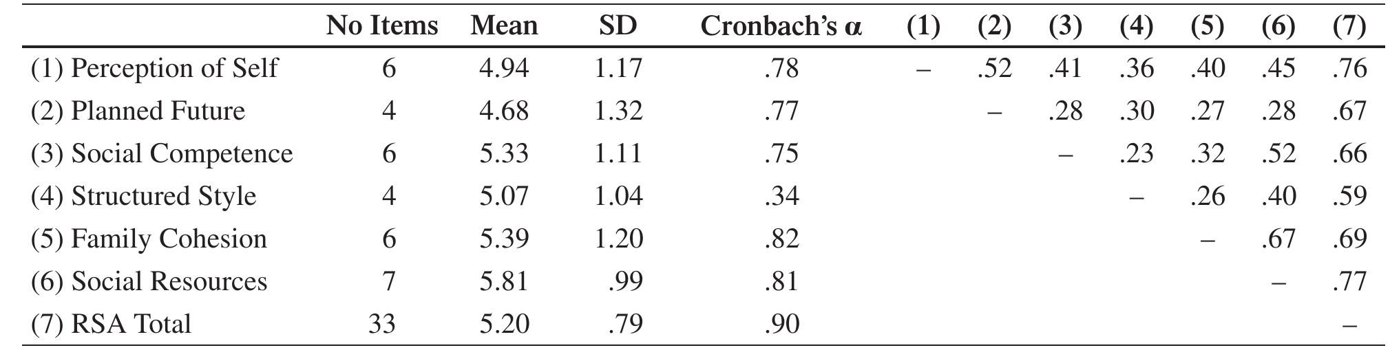 (PDF) The Italian validation study of the Resilience Scale for Adults (RSA)
