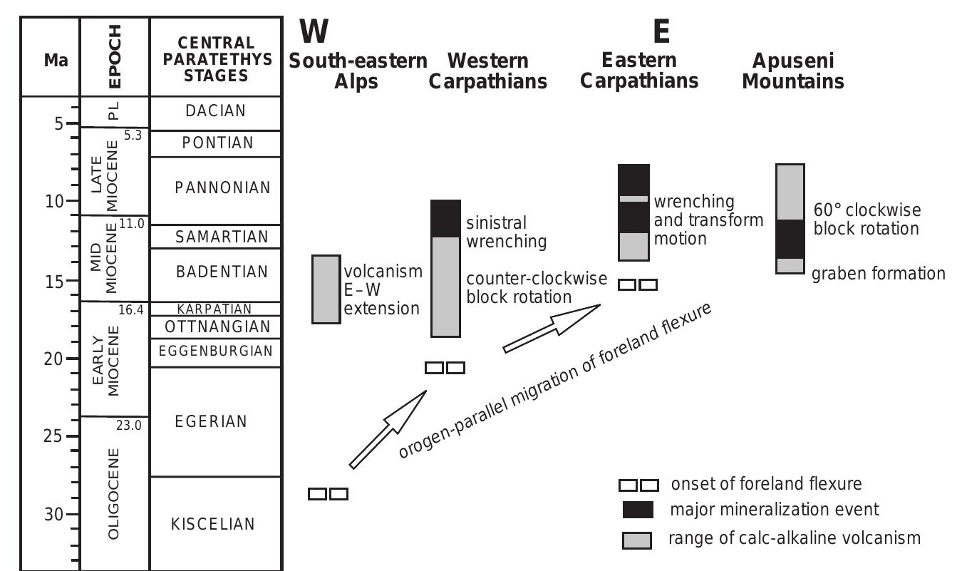 Neogene System Figure 1 - from Neogene volcanics in the Apuseni Mts.: