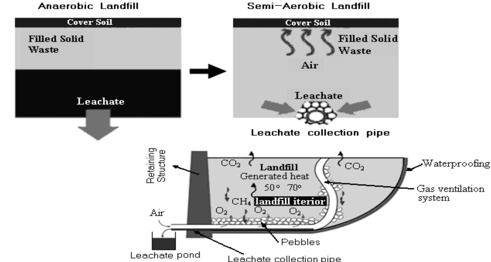 Schematic diagram of anaerobic and semi-aerobic landfill