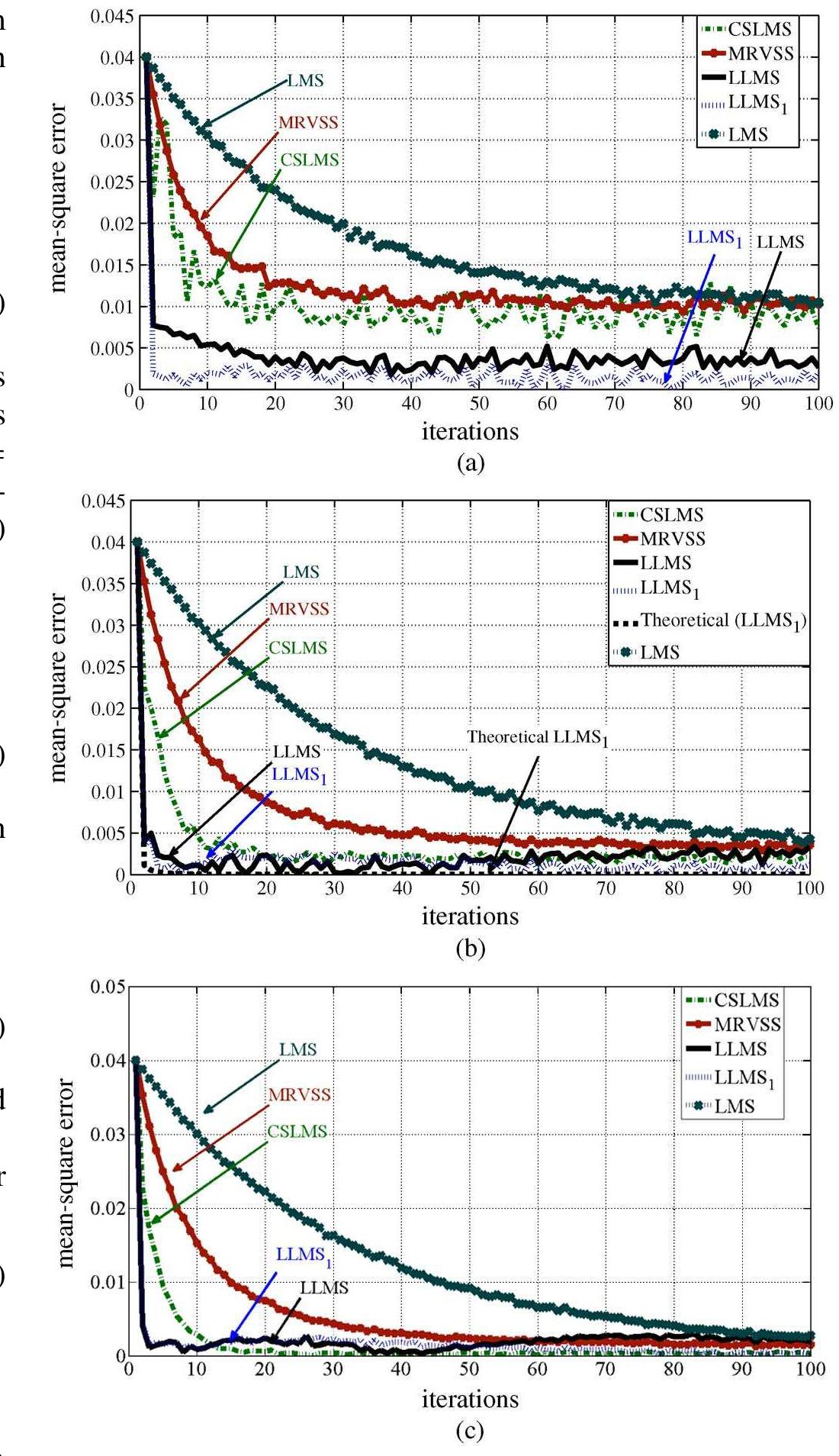 (PDF) Adaptive Array Beamforming Using a Combined LMS-LMS Algorithm