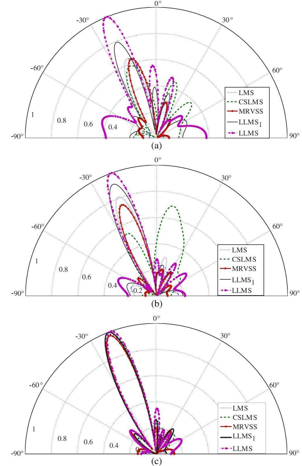 (PDF) Adaptive Array Beamforming Using a Combined LMS-LMS Algorithm