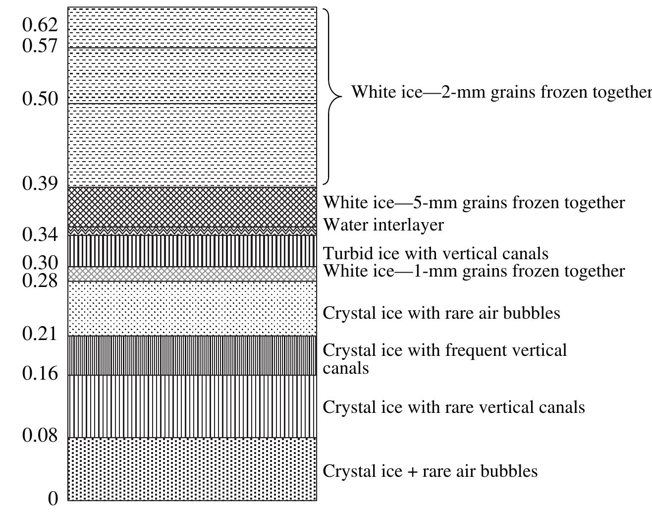 Vertical structure and thickness of layers, m, of the ice