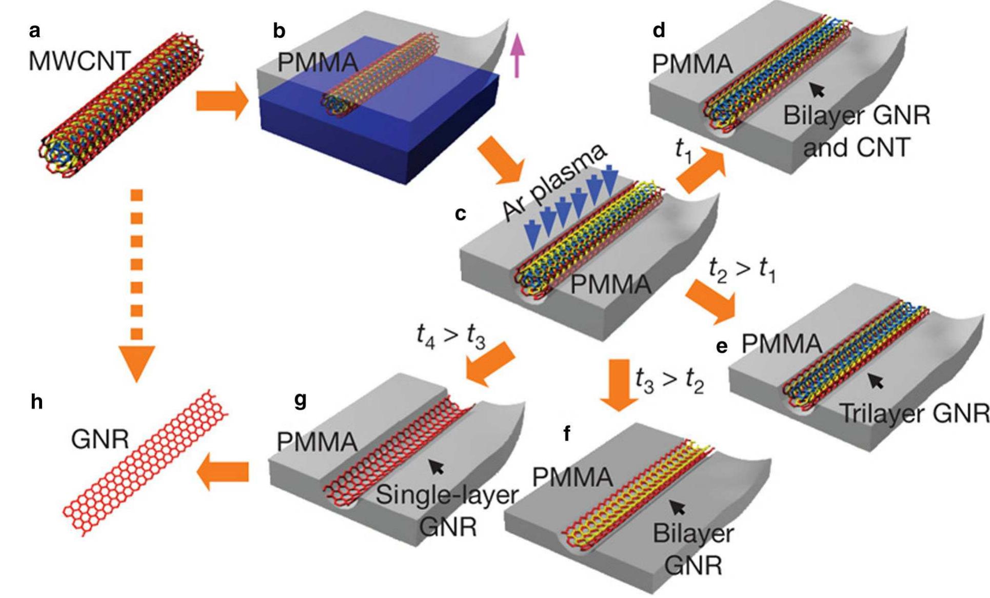 A process flow chart of graphene nanoribbon fabrication from