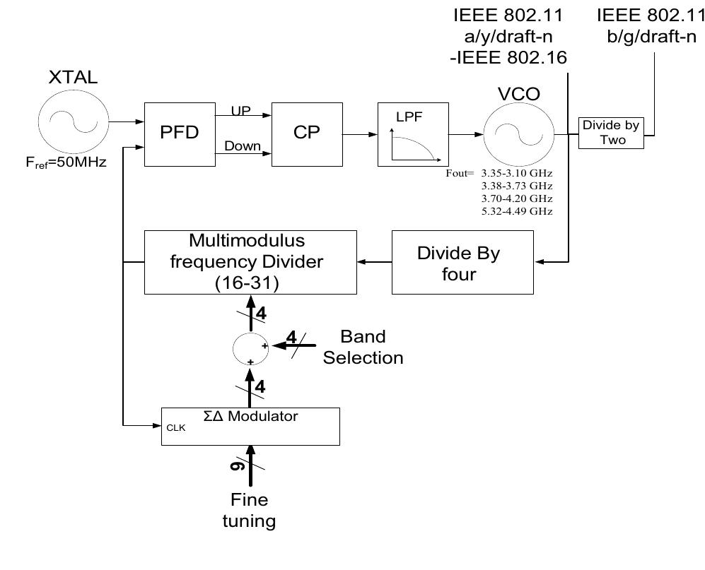 Figure 1 - from A fully integrated multiband frequency