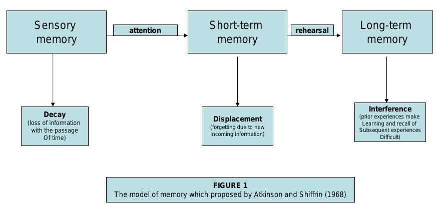 Figure 1 - from Teaching Implications of Information