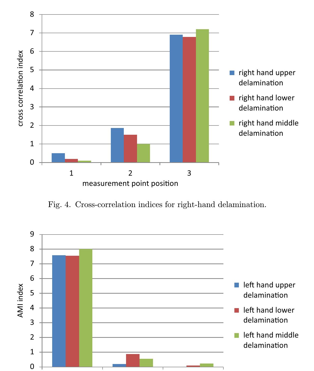 (PDF) Delamination Assessment in Structures Made of Composites Based on ...