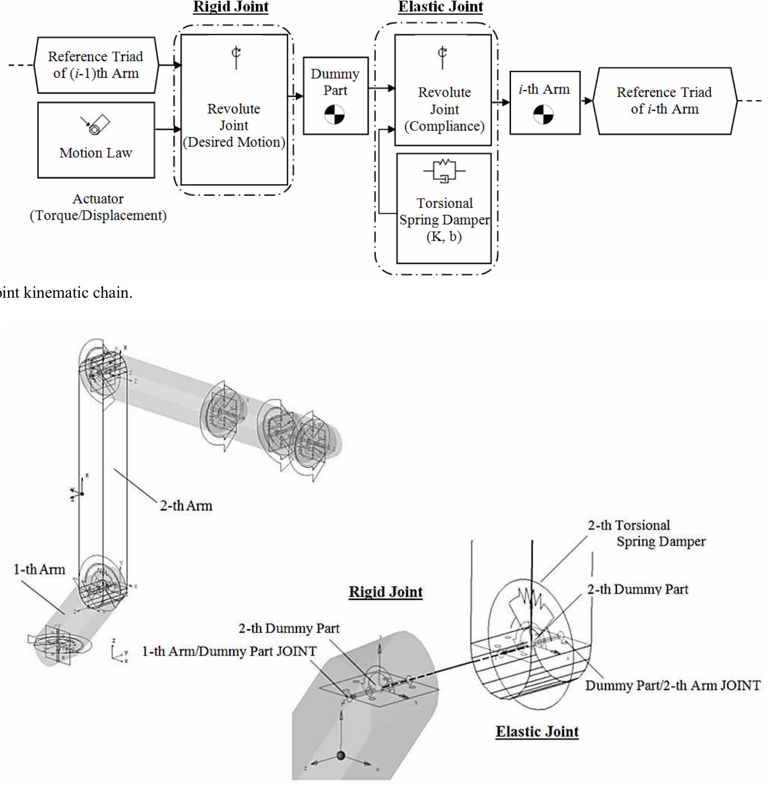 Figure 8 - from Multibody modelling of N DOF robot arm