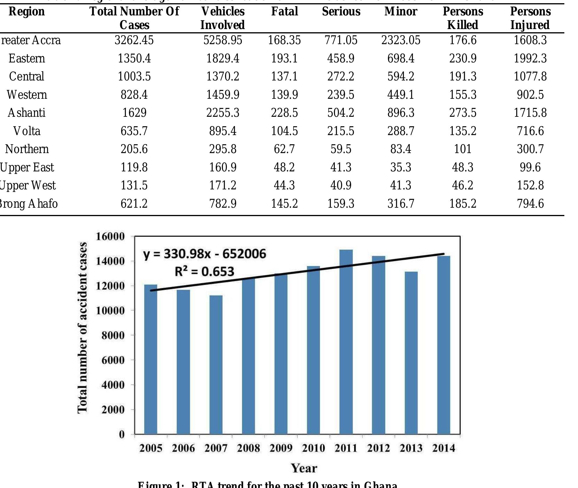 Red Rta Plot Show the rta trend in ghana for the past 10 years (2005 to