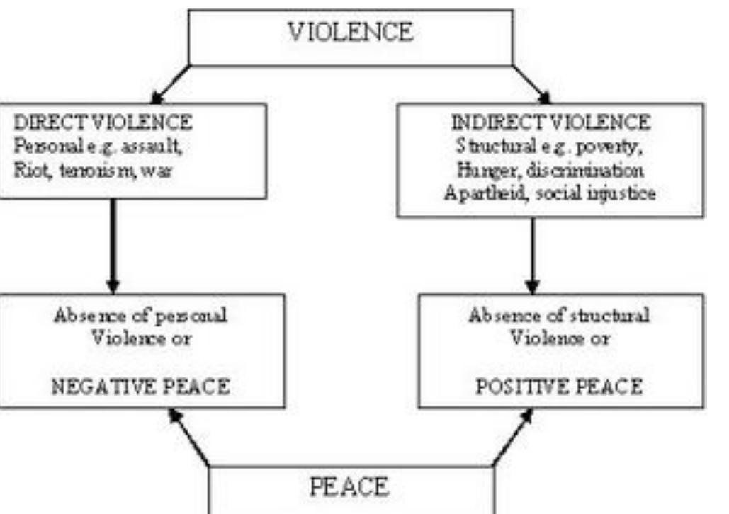 (PDF) Johan Galtung: Positive and Negative Peace