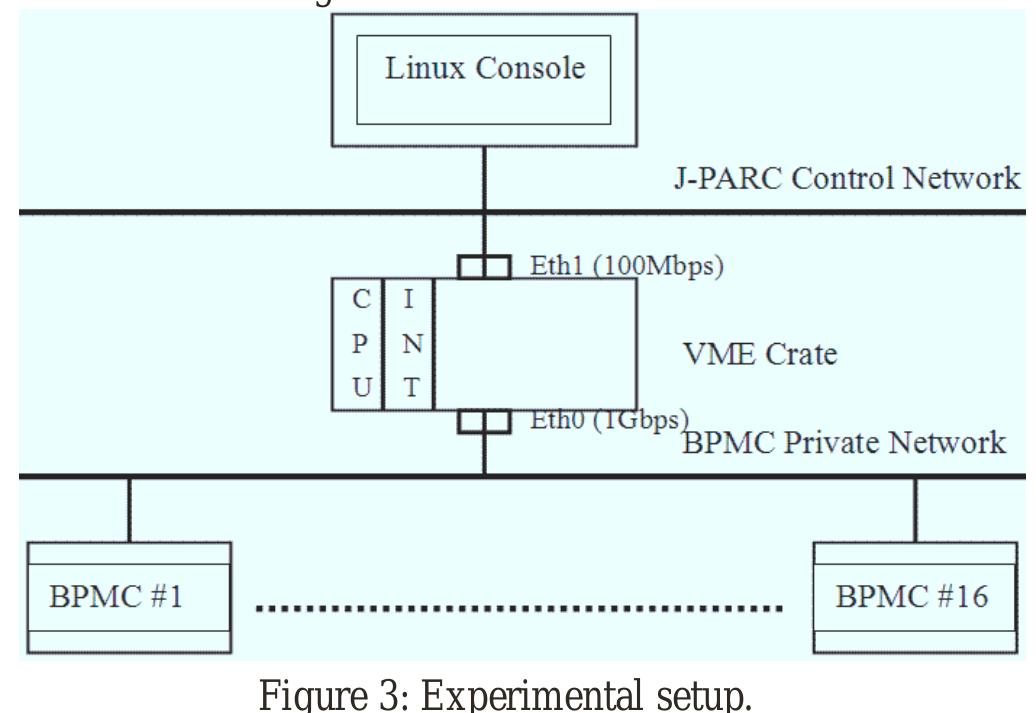 Ioc Computer (PDF) Development of Linux-Based Ioc With a Vme-Bus Computer